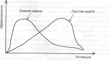 Соотношение активации и эффективности Соотношение понятий - student2.ru