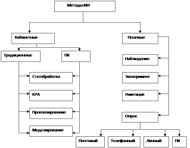 Состав и структура маркетинговой информационной системы. - student2.ru