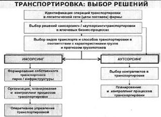 Состав общих затрат для решения «Делать самому» - student2.ru