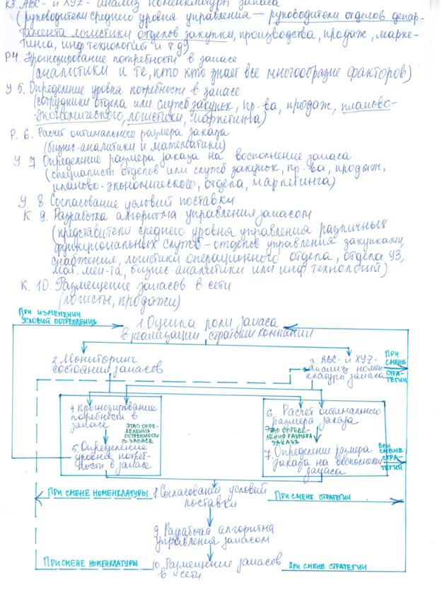 Состав общих затрат для решения «Делать самому» - student2.ru