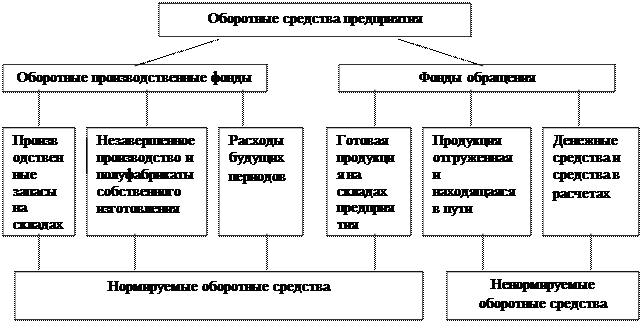 Состав, структура и показатели использования - student2.ru