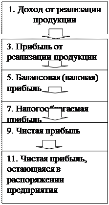 Состав, структура и показатели использования - student2.ru