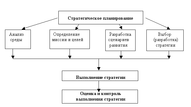 Составляющие стратегического управления. Характеристика обобщенной модели стратегического управления. - student2.ru