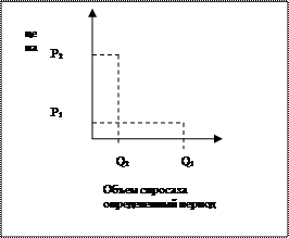 Состояние рынка и спроса - student2.ru