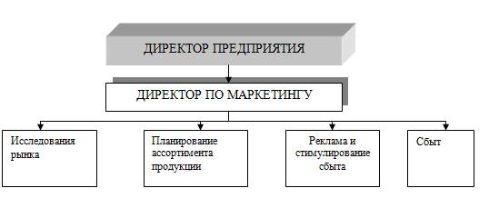 Совершенствование структуры и службы маркетинга - student2.ru