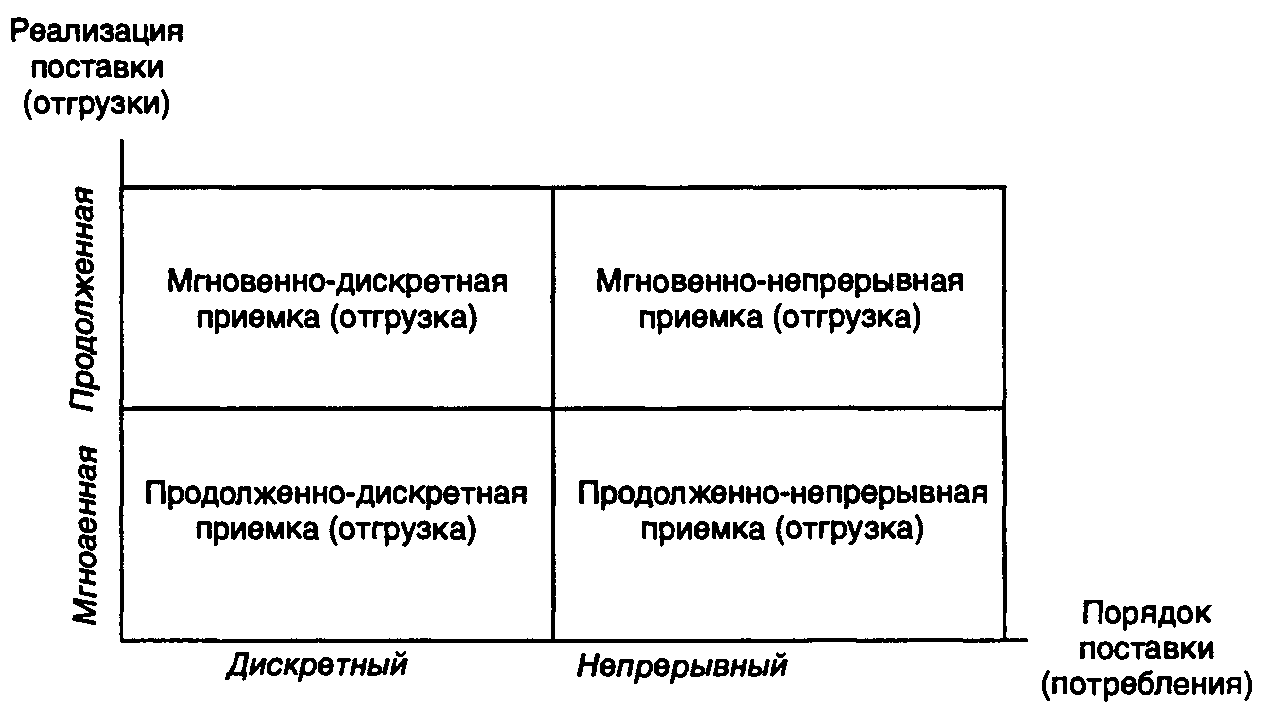 Совокупность товарно-материальных ценностей, находящихся в рамках технологических процессов производства готовой продукции – это - student2.ru