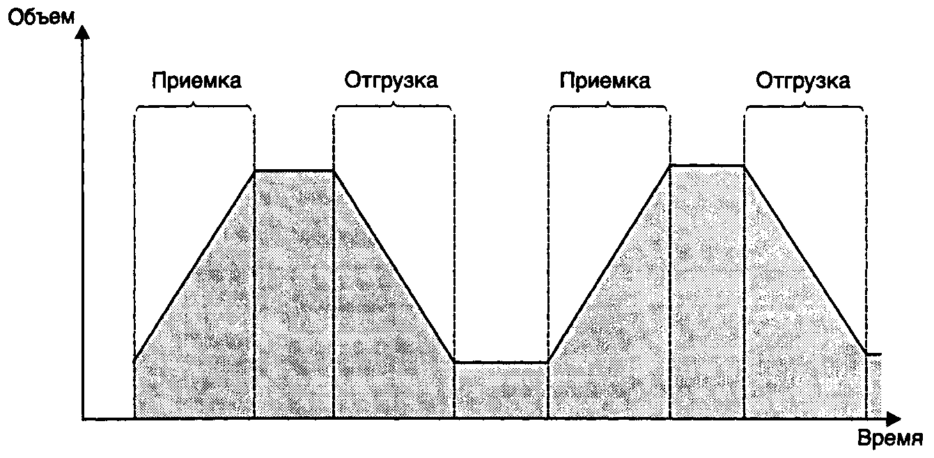 Совокупность товарно-материальных ценностей, находящихся в рамках технологических процессов производства готовой продукции – это - student2.ru