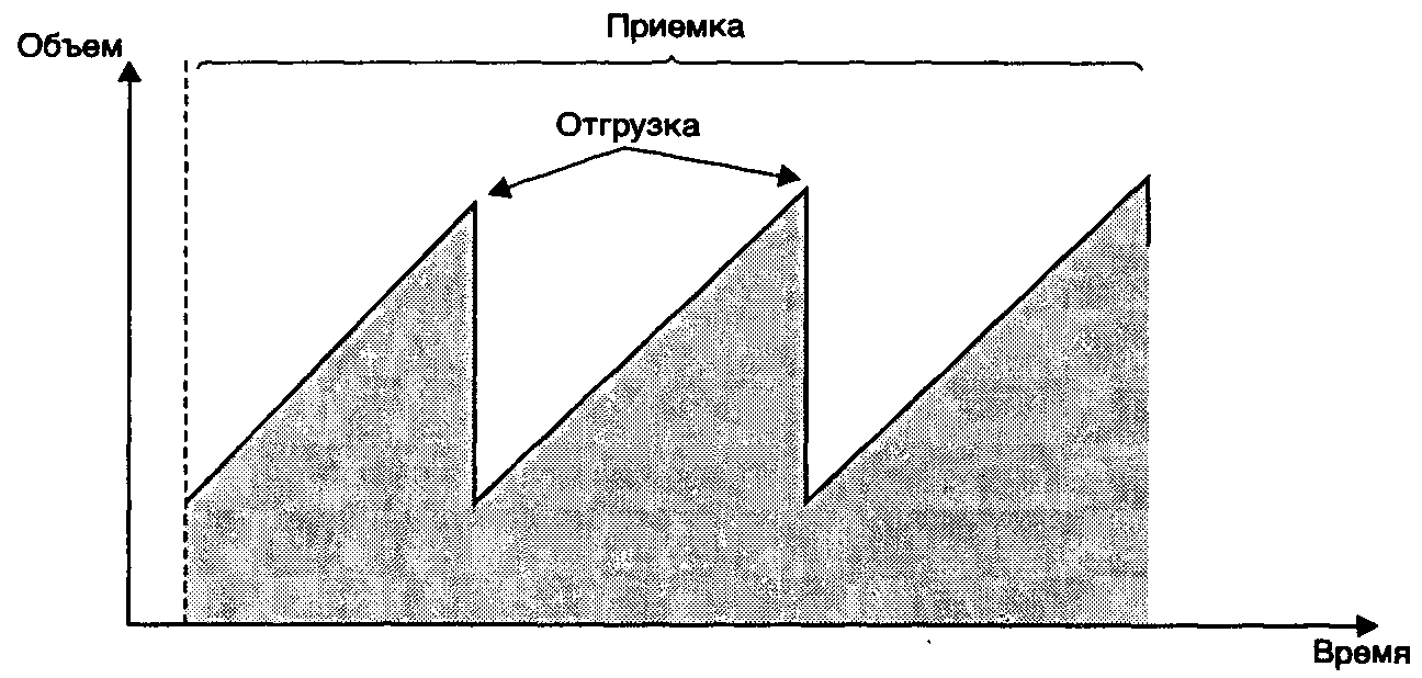 Совокупность товарно-материальных ценностей, находящихся в рамках технологических процессов производства готовой продукции – это - student2.ru