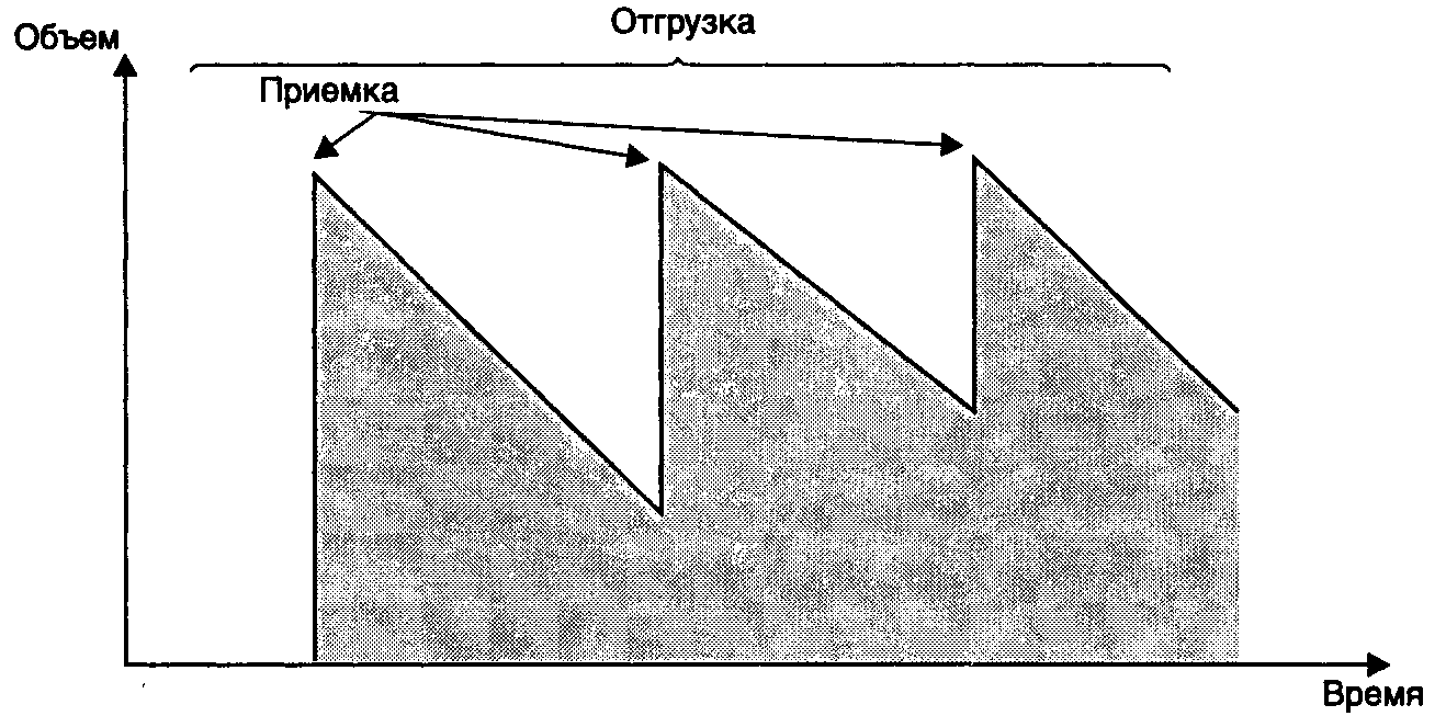 Совокупность товарно-материальных ценностей, находящихся в рамках технологических процессов производства готовой продукции – это - student2.ru