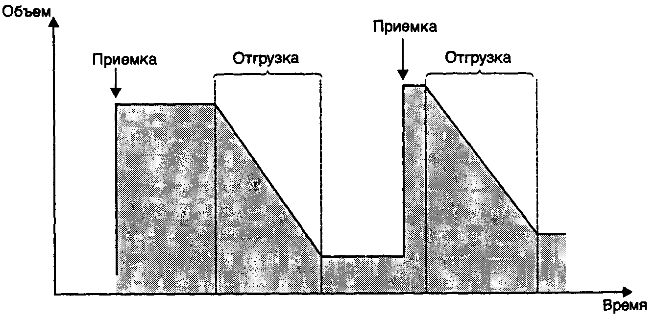 Совокупность товарно-материальных ценностей, находящихся в рамках технологических процессов производства готовой продукции – это - student2.ru