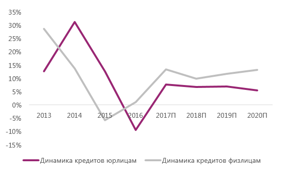 Современное состояние рынка капитала России: актуальные проблемы и перспективы развития - student2.ru