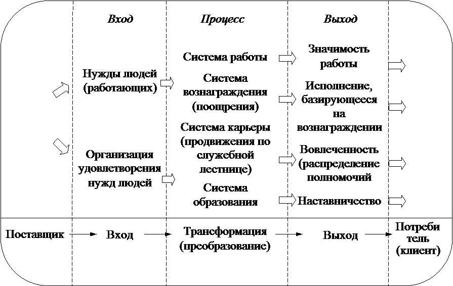 Современный подход к управлению человеческими ресурсами с точки зрения TQM - student2.ru