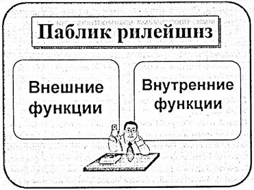 Создание и поддержание имиджа (Public Relations) - student2.ru