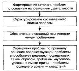 Логические методы генерирования рабочих гипотез - student2.ru