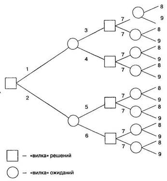 Методы генерирования рабочей гипотезы: систематизированной интеграции элементов решения, дерево решений. - student2.ru