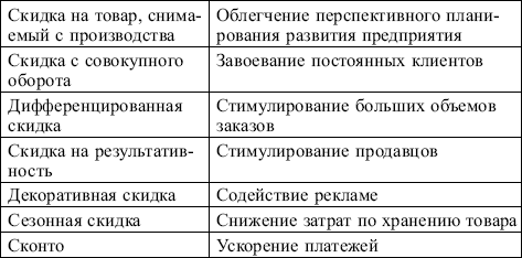Сравнительная характеристика мероприятий СТИС по отношению к покупателям и торговым посредникам - student2.ru
