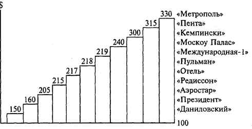 Сравнительные цены на номера в отелях в 1992 г - student2.ru