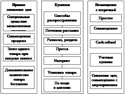 Средства стимулирования продаж - student2.ru