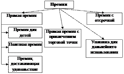 Средства стимулирования продаж - student2.ru