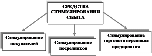 Средства стимулирования сбыта - student2.ru