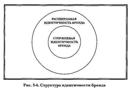 Стержневая идентичность бренда - student2.ru