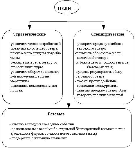 Стимулирование сбыта – СТИС - student2.ru