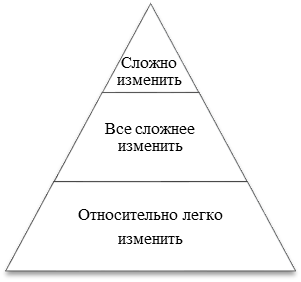 Стратегические исследования психологических факторов, связанных с мотивацией, потребностями и отношениями - student2.ru