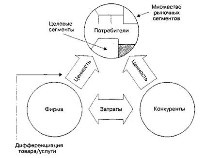 Стратегический треугольник - student2.ru
