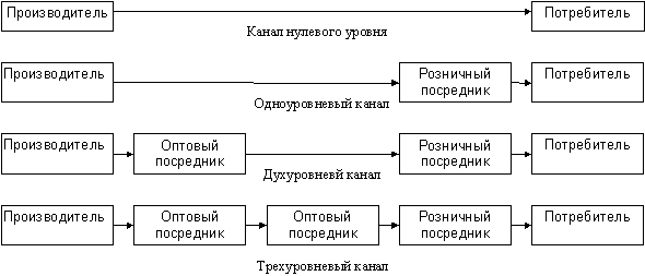 Стратегии Каналы распределения товаров - student2.ru