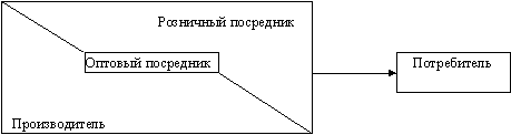 Стратегии Каналы распределения товаров - student2.ru