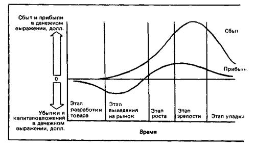 Стратегии на разных этапах жизненного цикла продукта - student2.ru