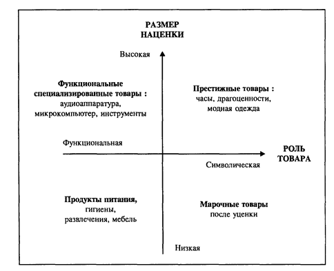 Стратегии позиционирования торговой точки - student2.ru