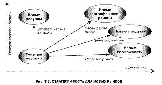 Стратегии роста для новых рынков - student2.ru