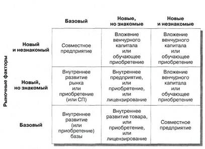 Стратегии выхода на новый товарный рынок - student2.ru