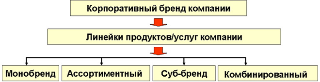 Стратегия управление брендом - student2.ru