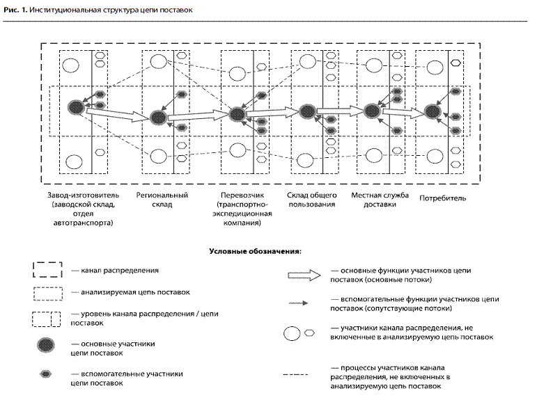 Структура цепи поставок, ее составляющие - student2.ru