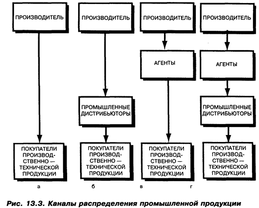 Структура и типы каналов распределения - student2.ru