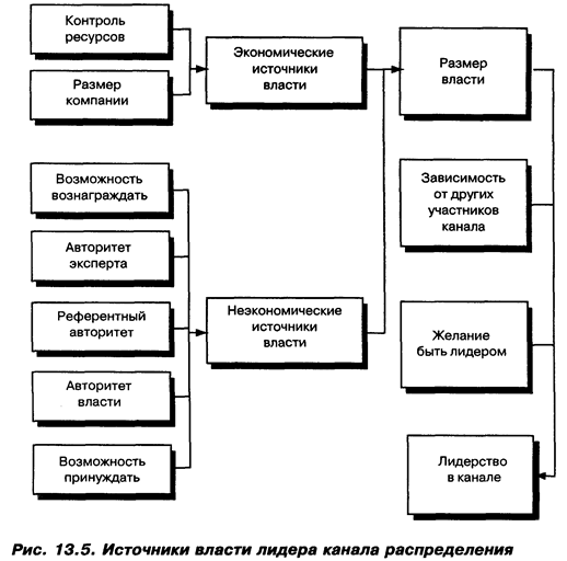 Структура и типы каналов распределения - student2.ru