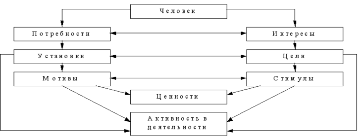 Структура мотивационного процесса - student2.ru