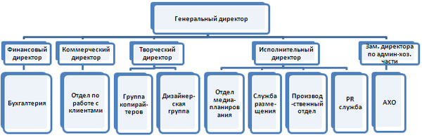 Структура рекламного агентства. - student2.ru