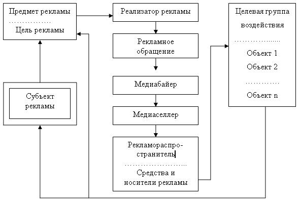 Структура рекламного процесса. - student2.ru