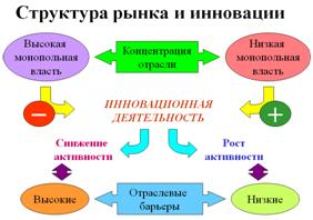 Структура рынка, патенты и технологические инновации. - student2.ru