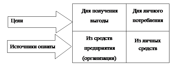 Структура сферы услуг и классификация типов и видов услуг - student2.ru