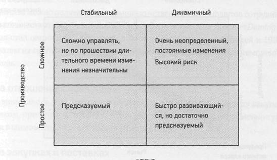 структуры цепочки поставок - student2.ru