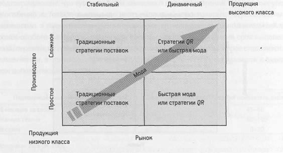структуры цепочки поставок - student2.ru