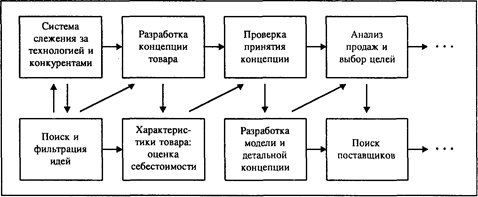 Структуры межфункциональной координации - student2.ru