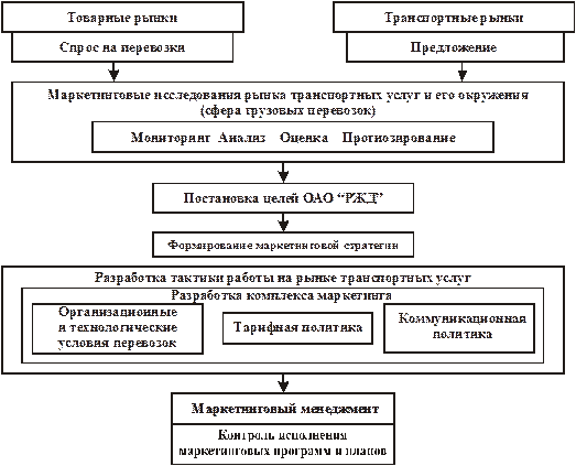 Субъекты маркетинга грузовых перевозок - student2.ru