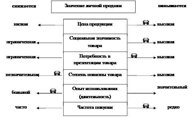 Сущность и коммуникативные особенности личной продажи - student2.ru