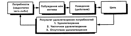 сущность и эволюция понятия мотивация - student2.ru