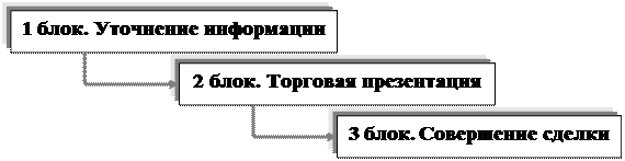 Сущность и значение личных продаж - student2.ru